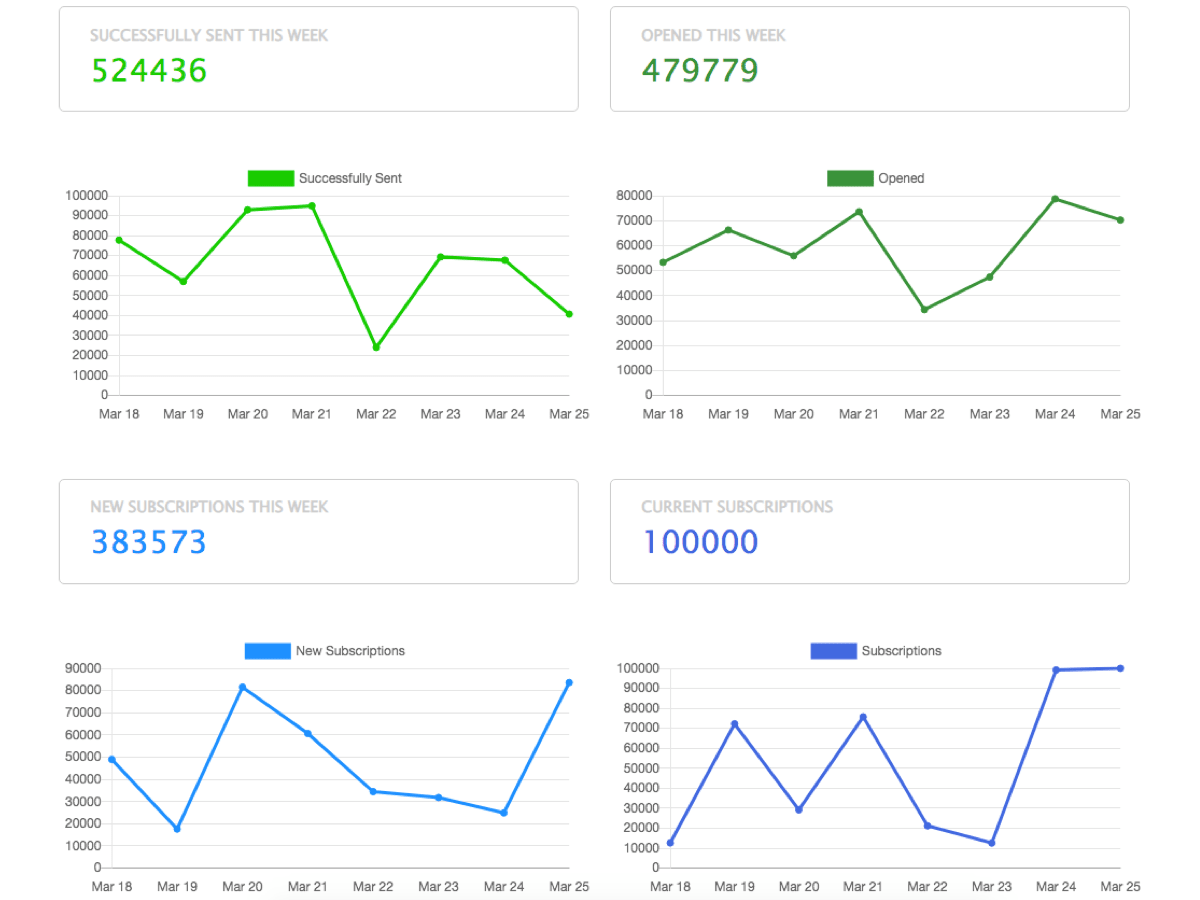 Stats about notifications and subscribers in the dashboard