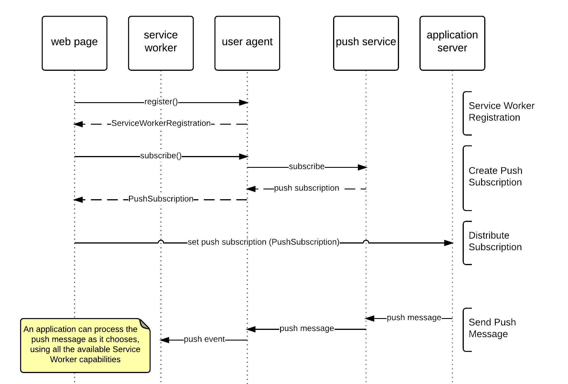 Sequence diagram that describes Web Push